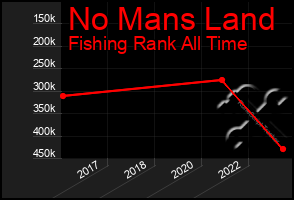 Total Graph of No Mans Land