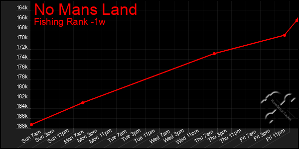 Last 7 Days Graph of No Mans Land