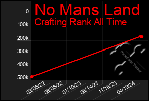 Total Graph of No Mans Land