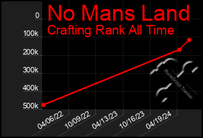 Total Graph of No Mans Land