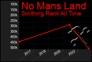 Total Graph of No Mans Land