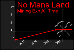 Total Graph of No Mans Land