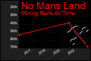 Total Graph of No Mans Land