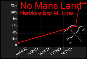 Total Graph of No Mans Land