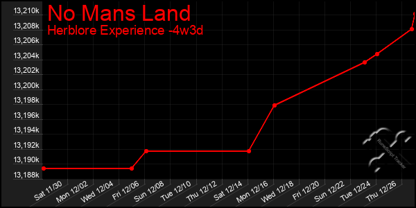 Last 31 Days Graph of No Mans Land