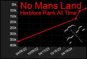 Total Graph of No Mans Land