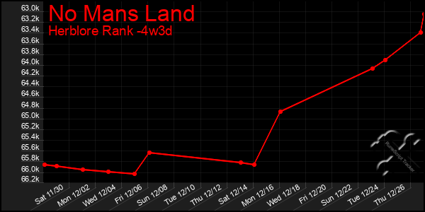 Last 31 Days Graph of No Mans Land