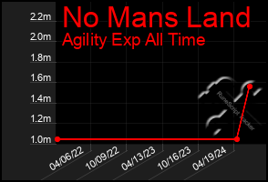 Total Graph of No Mans Land