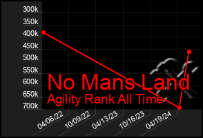 Total Graph of No Mans Land