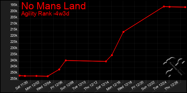 Last 31 Days Graph of No Mans Land