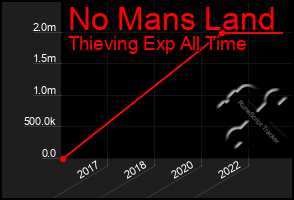 Total Graph of No Mans Land