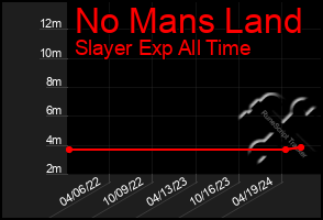 Total Graph of No Mans Land