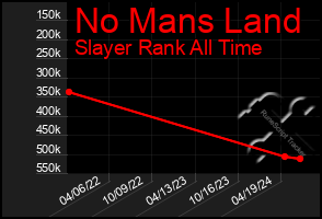 Total Graph of No Mans Land