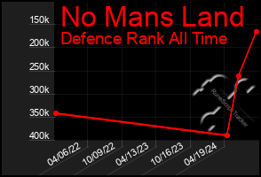 Total Graph of No Mans Land