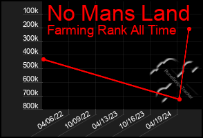 Total Graph of No Mans Land