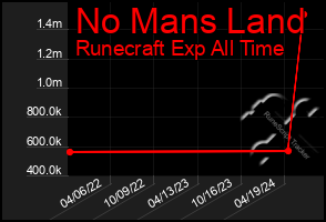 Total Graph of No Mans Land