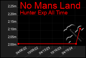 Total Graph of No Mans Land