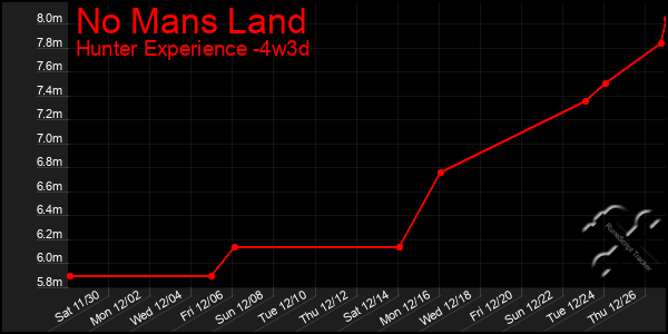 Last 31 Days Graph of No Mans Land