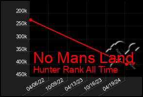 Total Graph of No Mans Land