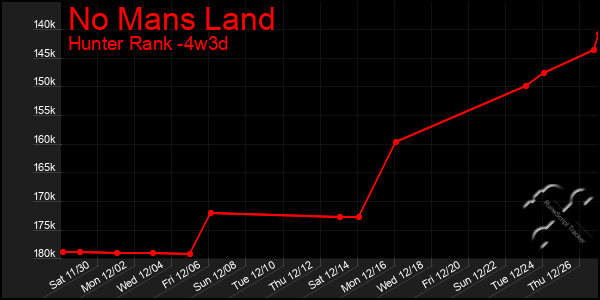 Last 31 Days Graph of No Mans Land