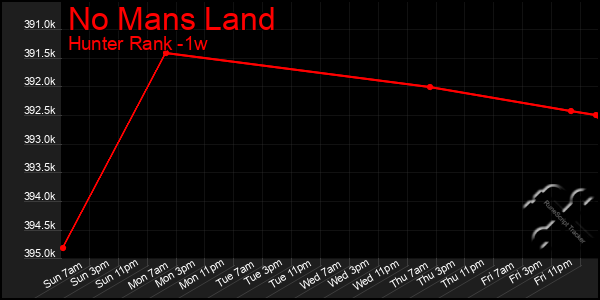 Last 7 Days Graph of No Mans Land