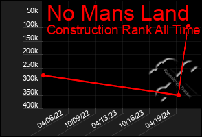 Total Graph of No Mans Land