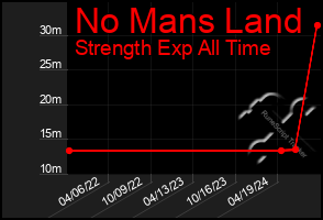 Total Graph of No Mans Land