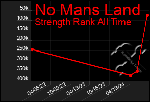 Total Graph of No Mans Land