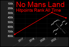 Total Graph of No Mans Land