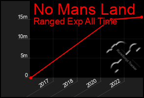Total Graph of No Mans Land