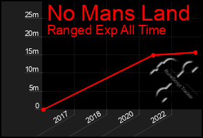 Total Graph of No Mans Land