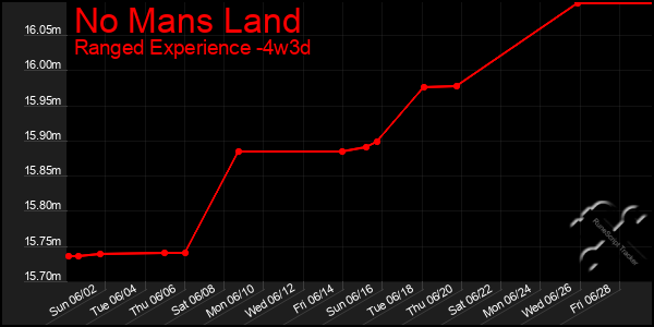 Last 31 Days Graph of No Mans Land
