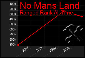 Total Graph of No Mans Land