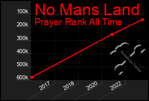 Total Graph of No Mans Land