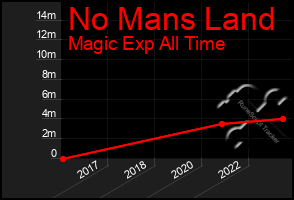 Total Graph of No Mans Land