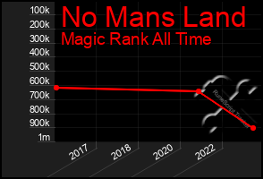 Total Graph of No Mans Land