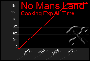 Total Graph of No Mans Land