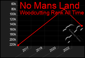 Total Graph of No Mans Land