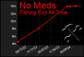 Total Graph of No Meds