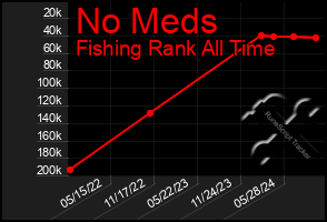 Total Graph of No Meds