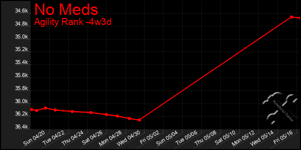 Last 31 Days Graph of No Meds