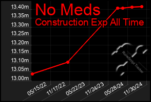 Total Graph of No Meds