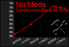 Total Graph of No Meds