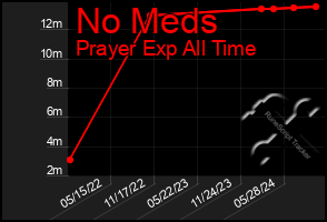 Total Graph of No Meds