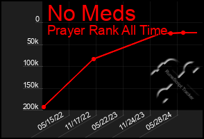 Total Graph of No Meds