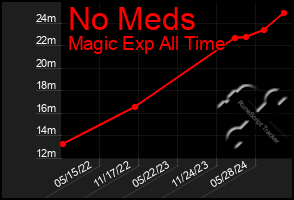 Total Graph of No Meds