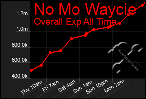 Total Graph of No Mo Waycie