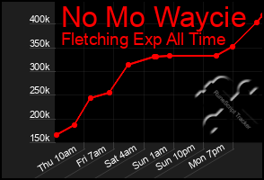 Total Graph of No Mo Waycie