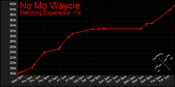 Last 7 Days Graph of No Mo Waycie