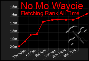 Total Graph of No Mo Waycie